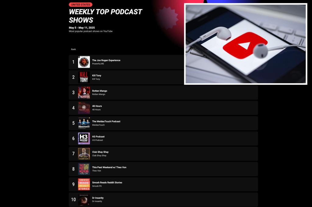 YouTube issues the most popular podcast list - here Joe Rogan, Theo von and Megyn Kelly Rank